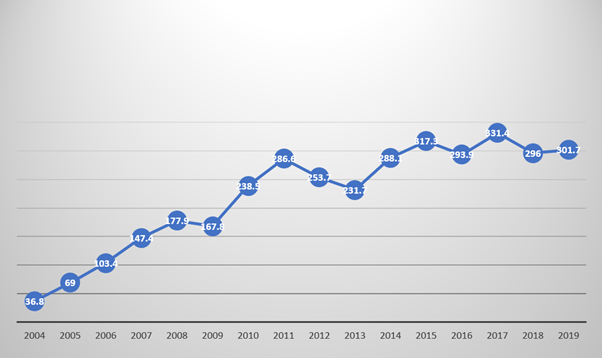 Green energy investment increase